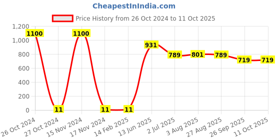 industrybuying.com RS PRO Single Layer Ceramic Capacitor,  470 pF, Voltage 6k V DC, Model No 1805133 (Pack of 100) rs pro Price History Graph from 26 Oct 2024 to 10 Oct 2025
