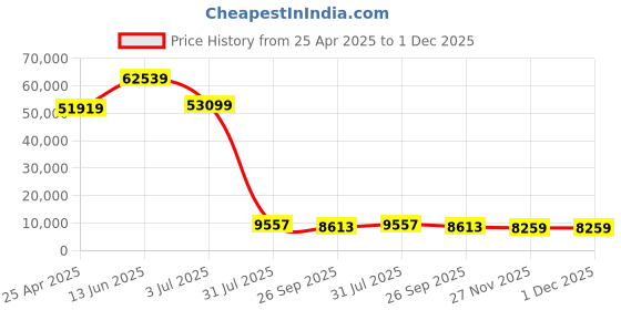 industrybuying.com RS PRO Single Mode Duplex Fibre Optic Patch Panel With 12 Ports Populated, 1U Model No 1213966 rs pro Price History Graph from 25 Apr 2025 to 1 Dec 2025
