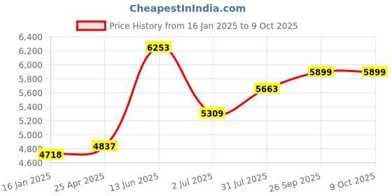 industrybuying.com RS PRO Single Open Ended Spanner Insulated 5.5 mm Metric 99 mm Overall Length, 1973790 rs pro Price History Graph from 16 Jan 2025 to 8 Oct 2025