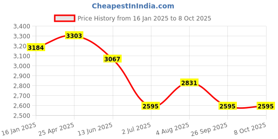 industrybuying.com RS PRO Single Open Ended Spanner Insulated 6 mm Metric 100 mm Overall Length, 1973792 rs pro Price History Graph from 16 Jan 2025 to 8 Oct 2025