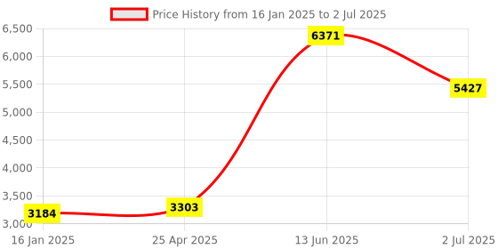 industrybuying.com RS PRO Single Open Ended Spanner Insulated 7 mm Metric 110 mm Overall Length, 1973793 rs pro Price History Graph from 16 Jan 2025 to 2 Jul 2025