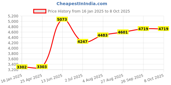 industrybuying.com RS PRO Single Open Ended Spanner Insulated 8 mm Metric 150 mm Overall Length, 1973794 rs pro Price History Graph from 16 Jan 2025 to 8 Oct 2025