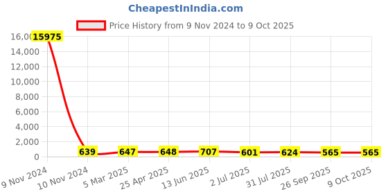 industrybuying.com RS PRO Single-Port Cat5e Ethernet Coupler, 2628347 rs pro Price History Graph from 9 Nov 2024 to 8 Oct 2025