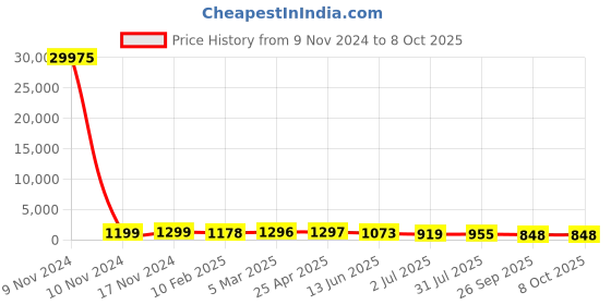 industrybuying.com RS PRO Single-Port Cat5e Ethernet Coupler, 2628350 rs pro Price History Graph from 9 Nov 2024 to 8 Oct 2025
