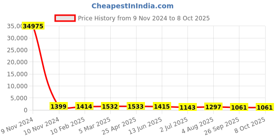 industrybuying.com RS PRO Single-Port Cat5e Ethernet Coupler, 2628354 rs pro Price History Graph from 9 Nov 2024 to 8 Oct 2025
