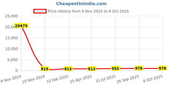 industrybuying.com RS PRO Single-Port Cat5e Ethernet Coupler, 2628359 rs pro Price History Graph from 9 Nov 2024 to 8 Oct 2025
