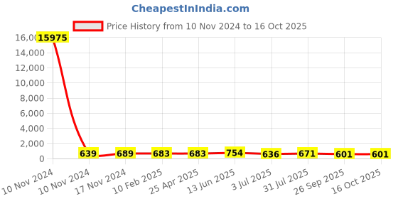 industrybuying.com RS PRO Single-Port Cat5e Ethernet Coupler, 2628361 rs pro Price History Graph from 10 Nov 2024 to 16 Oct 2025