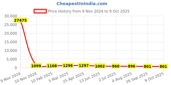 industrybuying.com RS PRO Single-Port Cat5e UTP Ethernet Coupler, 2628351 rs pro Price History Graph from 9 Nov 2024 to 8 Oct 2025