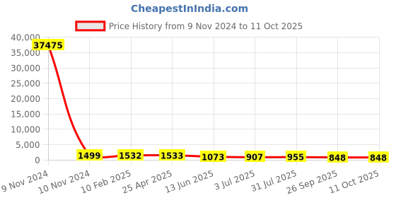 industrybuying.com RS PRO Single-Port Cat6 Ethernet Coupler, 2628369 rs pro Price History Graph from 9 Nov 2024 to 10 Oct 2025
