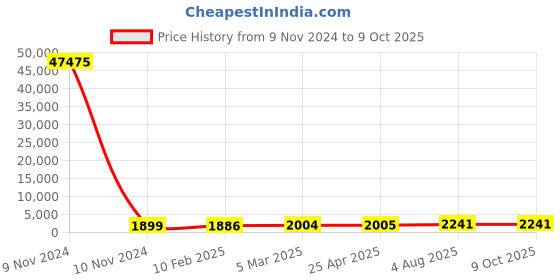 industrybuying.com RS PRO Single-Port Cat6 Ethernet Coupler, 2628374 rs pro Price History Graph from 9 Nov 2024 to 8 Oct 2025