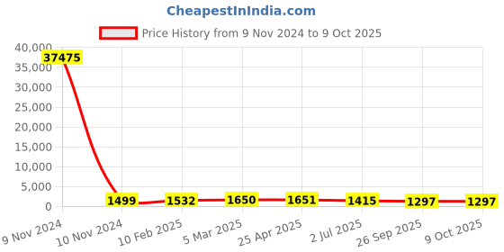 industrybuying.com RS PRO Single-Port Cat6 Ethernet Coupler, 2628382 rs pro Price History Graph from 9 Nov 2024 to 9 Oct 2025