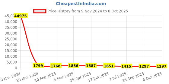 industrybuying.com RS PRO Single-Port Cat6 Shielded Ethernet Coupler, 2628370 rs pro Price History Graph from 9 Nov 2024 to 8 Oct 2025