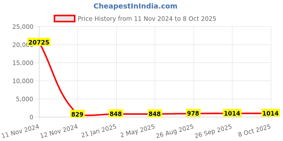 industrybuying.com RS PRO Single-Port Cat6 UTP Ethernet Coupler, 2628366 rs pro Price History Graph from 11 Nov 2024 to 8 Oct 2025