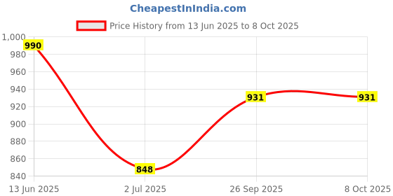 industrybuying.com RS PRO Single-Port RJ45 Feedthrough Connector Cat5e FTP, 2035594 rs pro Price History Graph from 13 Jun 2025 to 7 Oct 2025