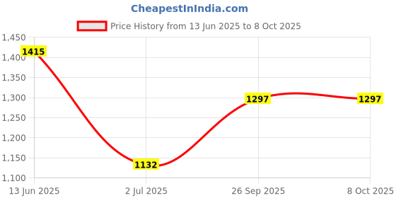 industrybuying.com RS PRO Single-Port RJ45 Feedthrough Connector Cat5e Shielded, 2035596 rs pro Price History Graph from 13 Jun 2025 to 6 Oct 2025