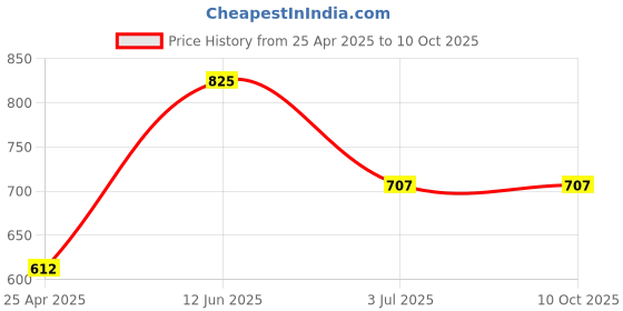 industrybuying.com RS PRO Single-Port RJ45 Feedthrough Connector Cat5e UTP, 8741263 rs pro Price History Graph from 25 Apr 2025 to 9 Oct 2025