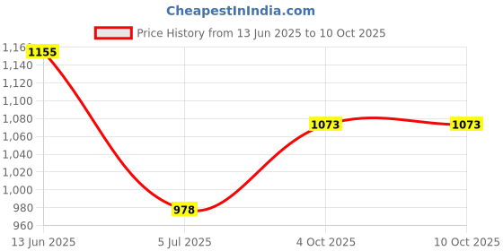 industrybuying.com RS PRO Single-Port RJ45 Feedthrough Connector Cat6, 2035598 rs pro Price History Graph from 13 Jun 2025 to 10 Oct 2025