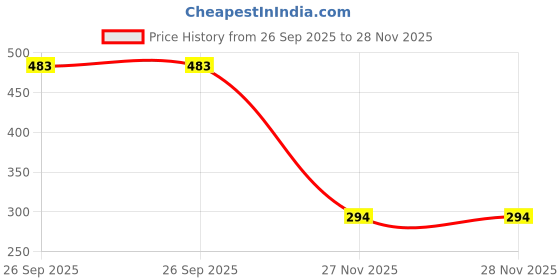 industrybuying.com RS PRO Single-Port RJ45 Female Coupler Cat6 Unshielded 30 mm Length, Black rs pro Price History Graph from 26 Sep 2025 to 28 Nov 2025