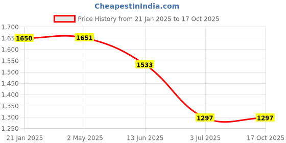 industrybuying.com RS PRO Single-Port RJ45 Female Feedthrough Ethernet Connector Cat5e, 2576702 rs pro Price History Graph from 21 Jan 2025 to 16 Oct 2025