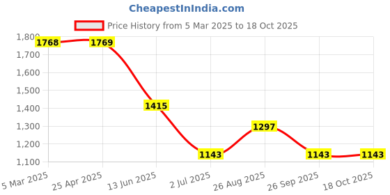 industrybuying.com RS PRO Single-Port RJ45 Female Feedthrough Ethernet Connector Cat5e, 2576709 rs pro Price History Graph from 5 Mar 2025 to 17 Oct 2025