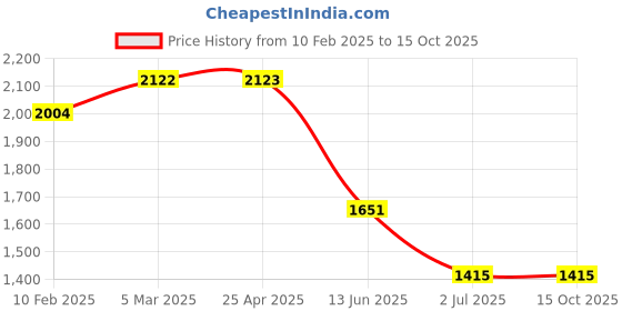 industrybuying.com RS PRO Single-Port RJ45 Female Feedthrough Ethernet Connector Cat5e, 2576710 rs pro Price History Graph from 10 Feb 2025 to 15 Oct 2025