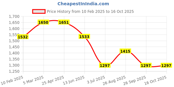 industrybuying.com RS PRO Single-Port RJ45 Female Feedthrough Ethernet Connector Cat6, 2576703 rs pro Price History Graph from 10 Feb 2025 to 15 Oct 2025