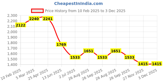 industrybuying.com RS PRO Single-Port RJ45 Female Feedthrough Ethernet Connector Cat6, 2576705 rs pro Price History Graph from 10 Feb 2025 to 3 Dec 2025
