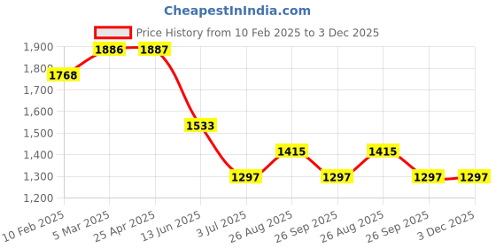 industrybuying.com RS PRO Single-Port RJ45 Female Feedthrough Ethernet Connector Cat6, 2576714 rs pro Price History Graph from 10 Feb 2025 to 3 Dec 2025