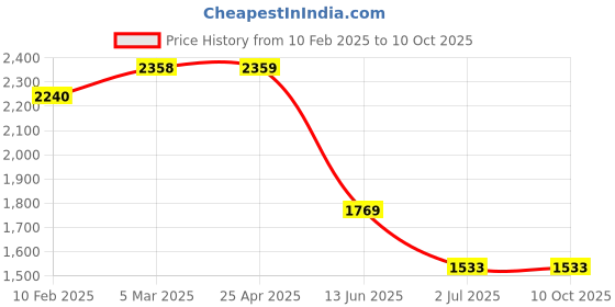 industrybuying.com RS PRO Single-Port RJ45 Female Feedthrough Ethernet Connector Cat6, 2576716 rs pro Price History Graph from 10 Feb 2025 to 10 Oct 2025