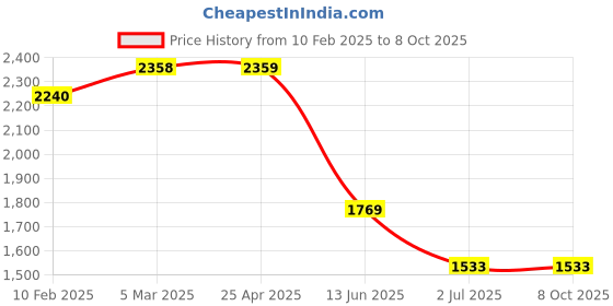 industrybuying.com RS PRO Single-Port RJ45 Female Feedthrough Ethernet Connector Cat6, 2576718 rs pro Price History Graph from 10 Feb 2025 to 8 Oct 2025