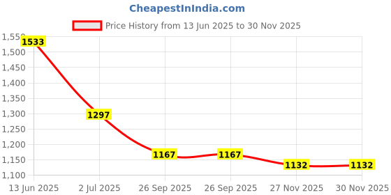 industrybuying.com RS PRO Single Sided Matrix Board FR2 34x641.02mm Hole,2.54x2.54mm Pitch,160x100mm Model No1004340 rs pro Price History Graph from 13 Jun 2025 to 30 Nov 2025