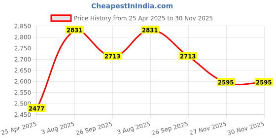 industrybuying.com RS PRO Single Tube Clamp Model No 4141470 (Bag of 5) rs pro Price History Graph from 25 Apr 2025 to 30 Nov 2025