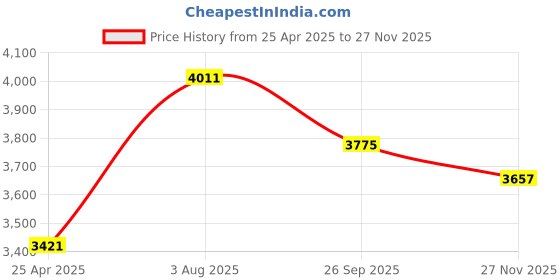 industrybuying.com RS PRO Single Tube Clamp Model No 4141509 (Bag of 5) rs pro Price History Graph from 25 Apr 2025 to 25 Nov 2025