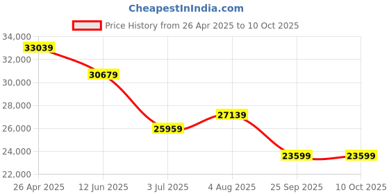 industrybuying.com RS PRO Siren 24 V 114 dB at 1 m AC DC Single-Tone, 1999750 rs pro Price History Graph from 26 Apr 2025 to 10 Oct 2025