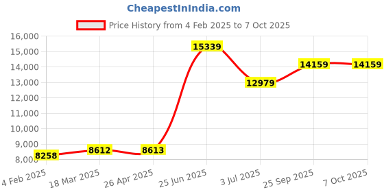 industrybuying.com RS PRO Siren 24 V 96 dB at 1 m DC Single-Tone, 1999752 rs pro Price History Graph from 4 Feb 2025 to 7 Oct 2025