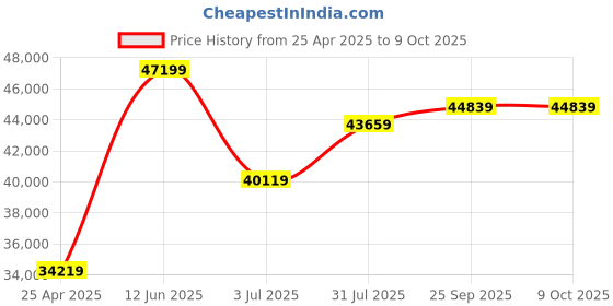industrybuying.com RS PRO Siren 240 V ac 114 dB at 1 m AC DC Single-Tone, 1999749 rs pro Price History Graph from 25 Apr 2025 to 9 Oct 2025