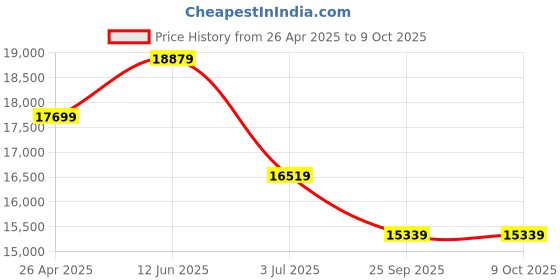 industrybuying.com RS PRO Siren 240 V ac 93 dB at 1 m AC Single-Tone, 1999751 rs pro Price History Graph from 26 Apr 2025 to 9 Oct 2025