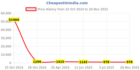 industrybuying.com RS PRO Siren Buzzer, Voltage 6 -14 V DC, Frequency 2000 Hz - 3.5 kHz, Model No 1367914 rs pro Price History Graph from 25 Oct 2024 to 25 Nov 2025