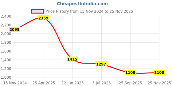 industrybuying.com RS PRO Siren Buzzer, Voltage 6 -14 V DC, Frequency 2000 Hz - 3.5 kHz, Model No 1367925 rs pro Price History Graph from 15 Nov 2024 to 24 Nov 2025