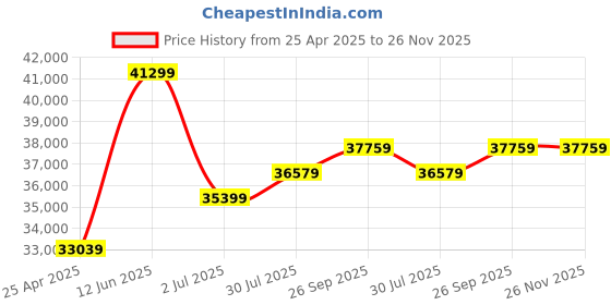 industrybuying.com RS PRO Site Transformer 110V Model No 1226712 rs pro Price History Graph from 25 Apr 2025 to 25 Nov 2025