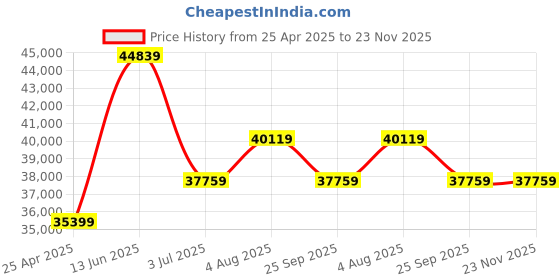 industrybuying.com RS PRO Site Transformer 230V AC Model No 1226709 rs pro Price History Graph from 25 Apr 2025 to 22 Nov 2025