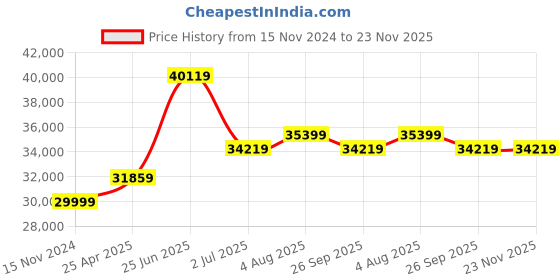 industrybuying.com RS PRO Site Transformer 230V AC Model No 1226710 rs pro Price History Graph from 15 Nov 2024 to 23 Nov 2025