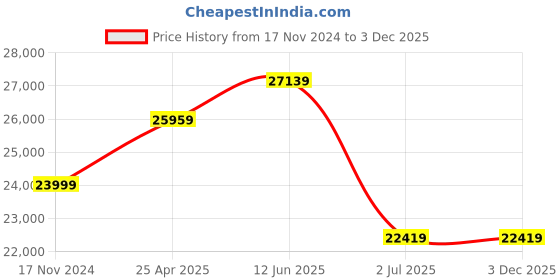 industrybuying.com RS PRO Site Transformer 230V AC Model No 1226717 rs pro Price History Graph from 17 Nov 2024 to 2 Dec 2025