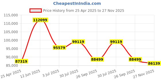 industrybuying.com RS PRO Site Transformer 230V AC Model No 1226718 rs pro Price History Graph from 25 Apr 2025 to 27 Nov 2025