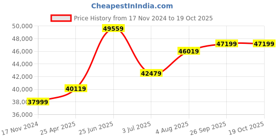 industrybuying.com RS PRO Site Transformer 230V AC Model No 1226721 rs pro Price History Graph from 17 Nov 2024 to 18 Oct 2025