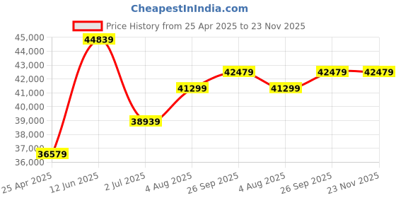 industrybuying.com RS PRO Site Transformer 230V AC Model No 1237383 rs pro Price History Graph from 25 Apr 2025 to 22 Nov 2025