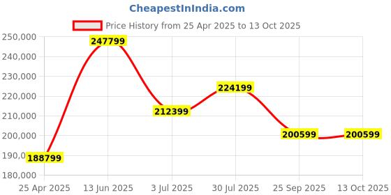 industrybuying.com RS PRO Site Transformer 400V Model No 1226707 rs pro Price History Graph from 25 Apr 2025 to 13 Oct 2025