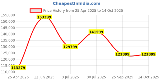 industrybuying.com RS PRO Site Transformer 400V Model No 1237379 rs pro Price History Graph from 25 Apr 2025 to 12 Oct 2025