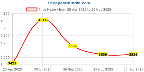 industrybuying.com RS PRO Size 10 Nylon Anti-Static Glove 8691679 (Bag of 10) rs pro Price History Graph from 25 Apr 2025 to 29 Nov 2025