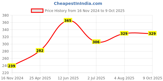 industrybuying.com RS PRO size T10 L Shape Long arm Torx Key Model No 2480054 rs pro Price History Graph from 16 Nov 2024 to 8 Oct 2025